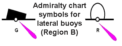 Chart symbols for lateral buoys (Regions B).
