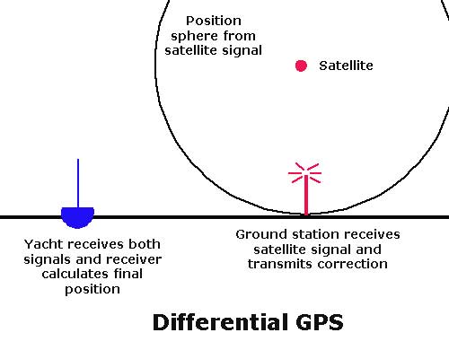 Differential GPS.