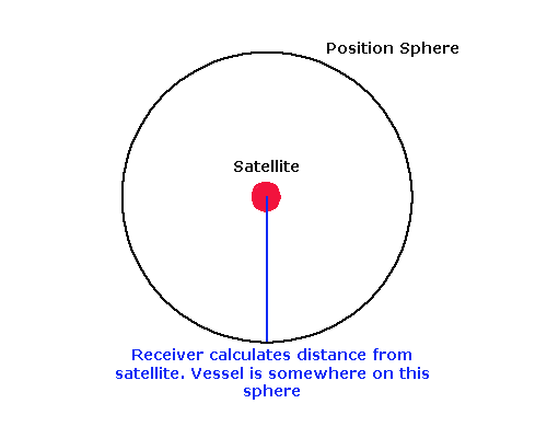 A position sphere.
