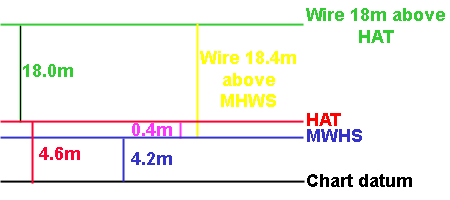 Height of wire over water.