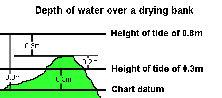 Depth of water over a drying bank.