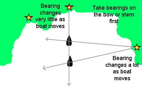 Take the bearing that is closest to the bow or stern of the boat first.