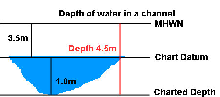 Depth in a channel.
