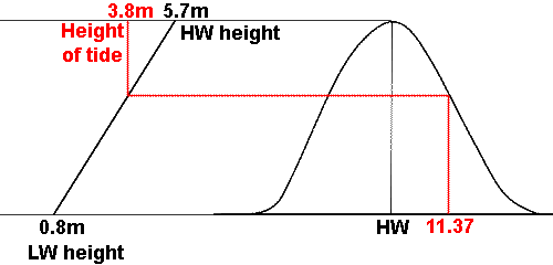 Tidal curve and tide heights.