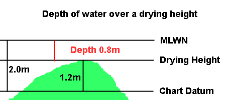 Depth of water over a drying height.