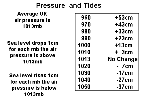 Variation of sea level with air pressure.