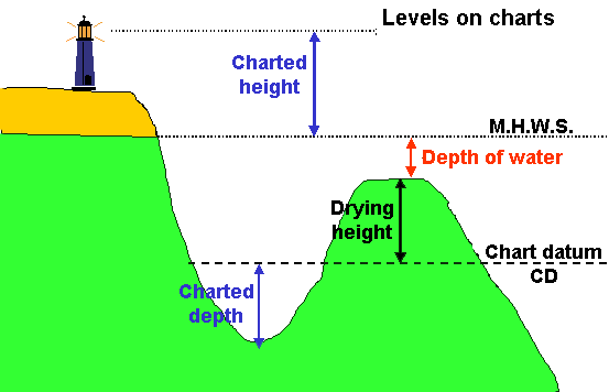 Levels on charts.