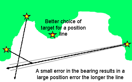 Position error caused by too long a bearing.