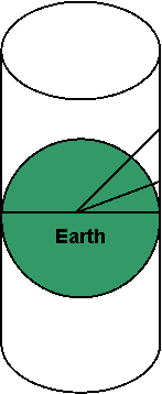 Mercator projection of a sphere on to a flat surface.
