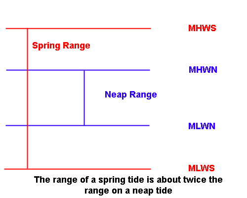 Spring and neap ranges.