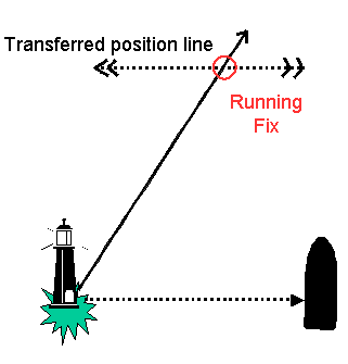 A Running Fix from a transferred position line.