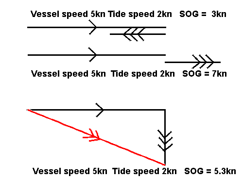 Basic Navigation And Chart Work