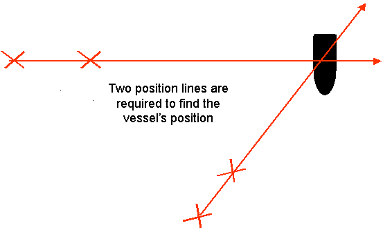 Two position lines give a fix.