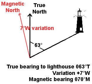 West variation calculation.