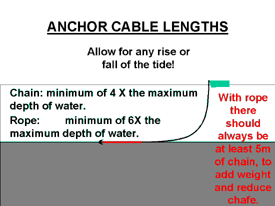 Anchor chain scope.