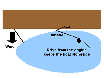 Use of a center line to keep the boat alongside.