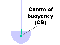 The center of buoyancy.