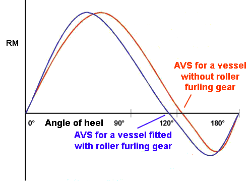 Comparison of AVSs in yachts.