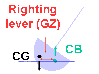 The righting lever of the vessel.